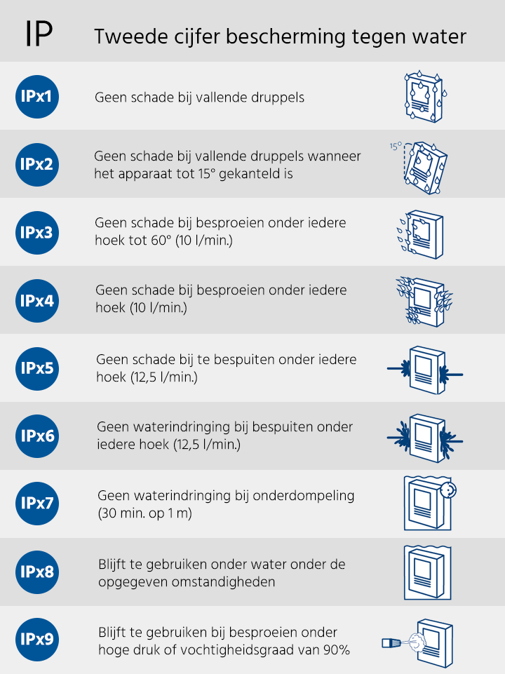 Wat IP-waarde in? | Elektrototaalmarkt.nl
