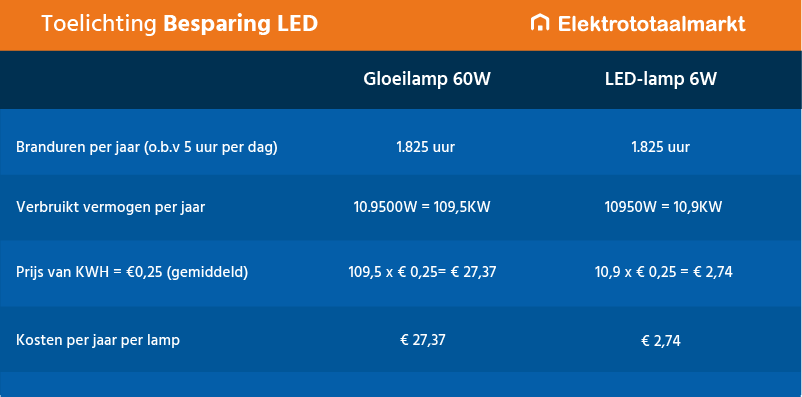 Toelichting besparing LED